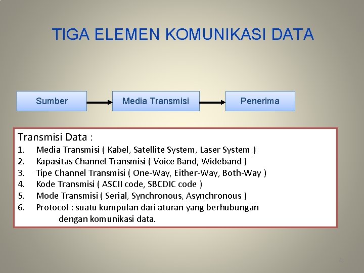 TIGA ELEMEN KOMUNIKASI DATA Sumber Media Transmisi Penerima Transmisi Data : 1. 2. 3.