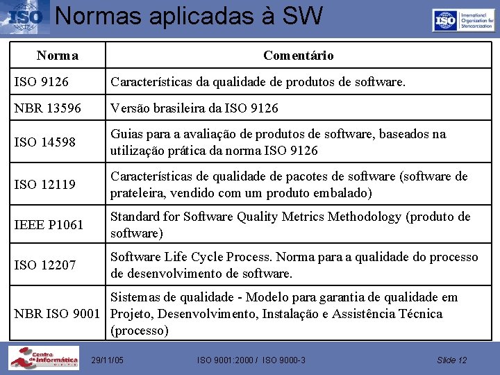 Normas aplicadas à SW Norma Comentário ISO 9126 Características da qualidade de produtos de