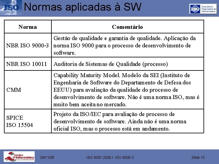 Normas aplicadas à SW Norma Comentário Gestão de qualidade e garantia de qualidade. Aplicação