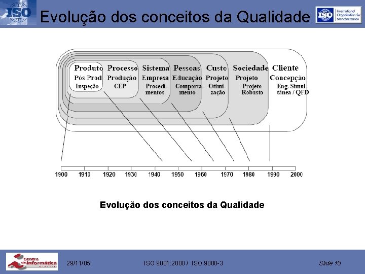 Evolução dos conceitos da Qualidade 29/11/05 ISO 9001: 2000 / ISO 9000 -3 Slide