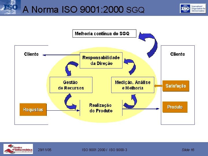 A Norma ISO 9001: 2000 SGQ Melhoria contínua do SGQ Cliente Responsabilidade da Direção
