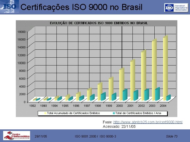 Certificações ISO 9000 no Brasil Fonte: http: //www. abntcb 25. com. br/cert 9000. html
