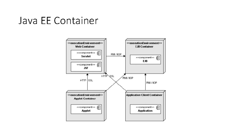 Java EE Container 