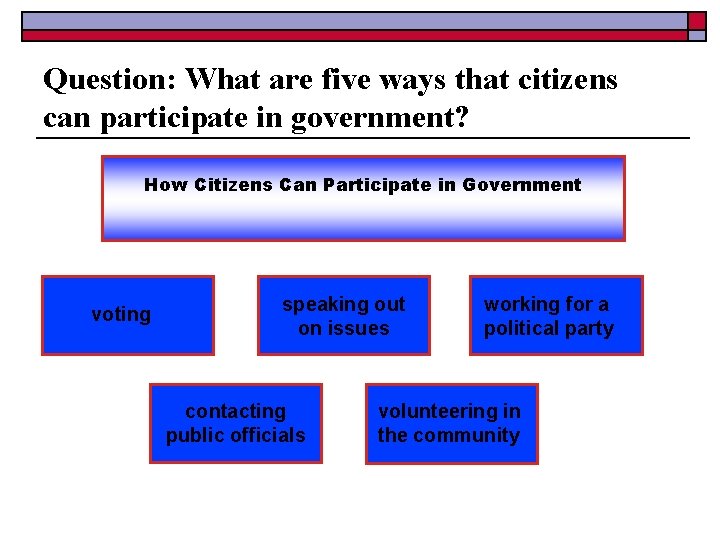 Question: What are five ways that citizens can participate in government? How Citizens Can