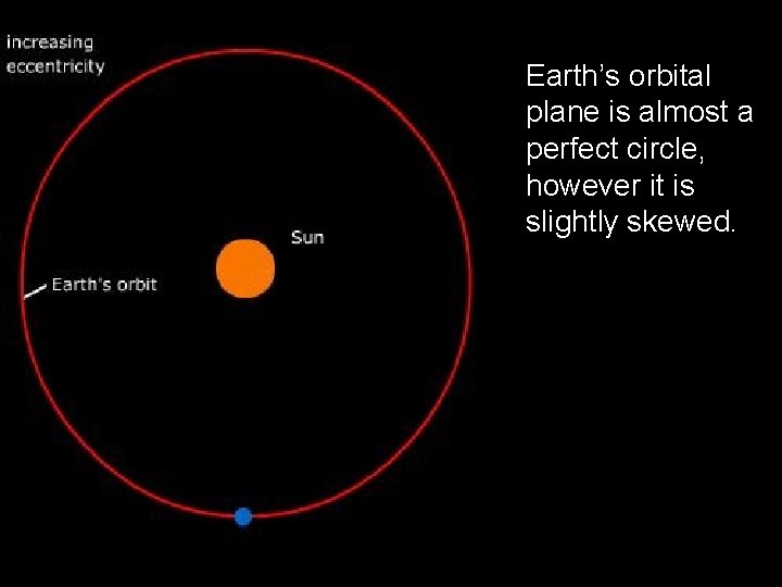 Earth’s orbital plane is almost a perfect circle, however it is slightly skewed. 