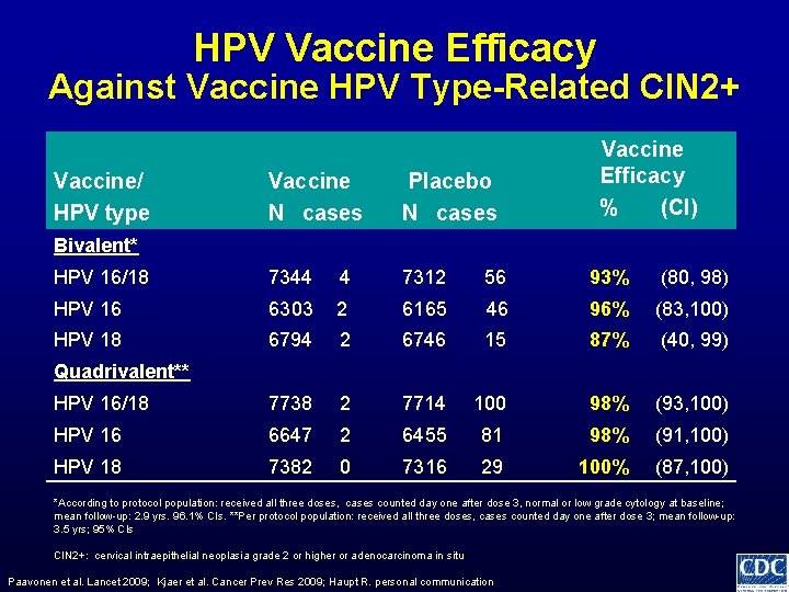 HPV Vaccine Efficacy Against Vaccine HPV Type-Related CIN 2+ Vaccine/ HPV type Vaccine Efficacy