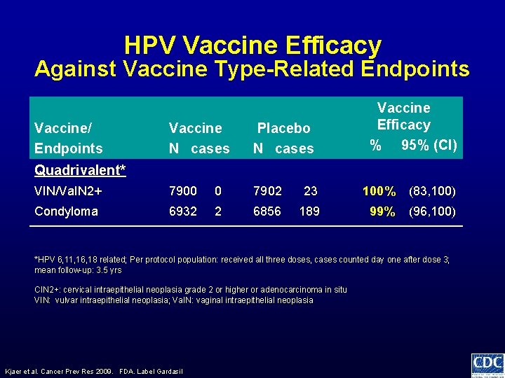 HPV Vaccine Efficacy Against Vaccine Type-Related Endpoints Vaccine/ Endpoints Vaccine Efficacy % 95% (CI)