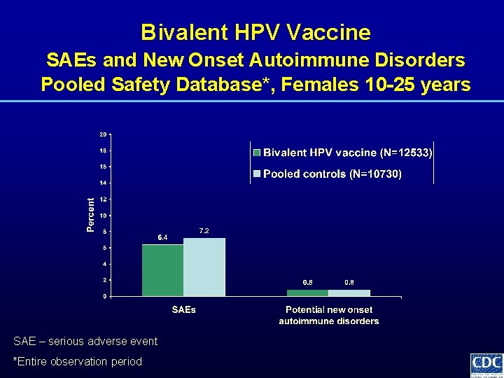 Bivalent HPV Vaccine SAEs and New Onset Autoimmune Disorders Pooled Safety Database*, Females 10