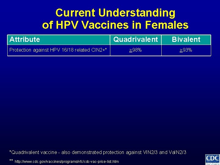 Current Understanding of HPV Vaccines in Females Attribute Quadrivalent Bivalent >98% >93% Protection against