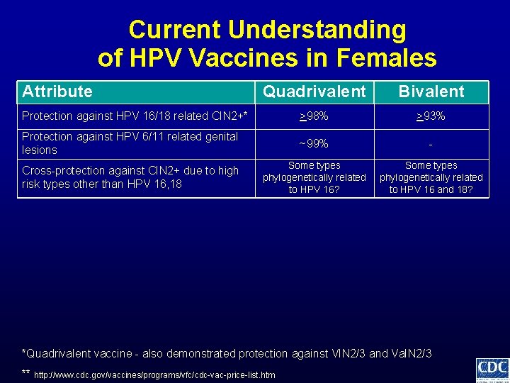 Current Understanding of HPV Vaccines in Females Attribute Quadrivalent Bivalent Protection against HPV 16/18