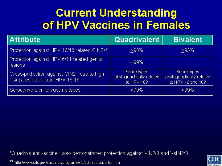 Current Understanding of HPV Vaccines in Females Attribute Quadrivalent Bivalent Protection against HPV 16/18