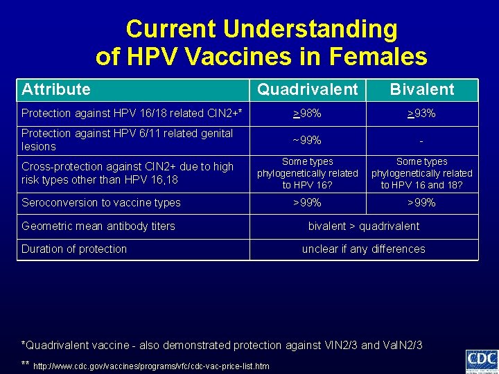 Current Understanding of HPV Vaccines in Females Attribute Quadrivalent Bivalent Protection against HPV 16/18