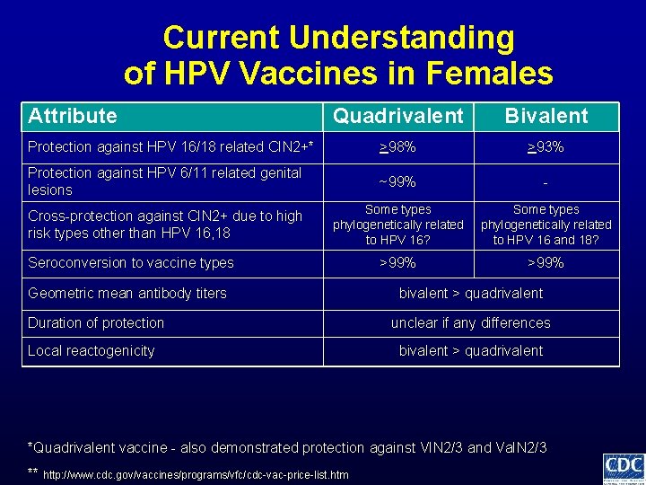Current Understanding of HPV Vaccines in Females Attribute Quadrivalent Bivalent Protection against HPV 16/18