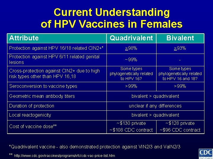 Current Understanding of HPV Vaccines in Females Attribute Quadrivalent Bivalent Protection against HPV 16/18