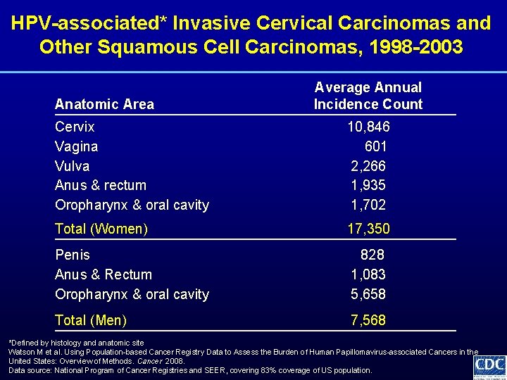 HPV-associated* Invasive Cervical Carcinomas and Other Squamous Cell Carcinomas, 1998 -2003 Anatomic Area Average