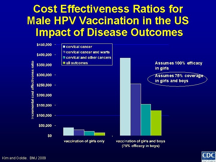 Cost Effectiveness Ratios for Male HPV Vaccination in the US Impact of Disease Outcomes