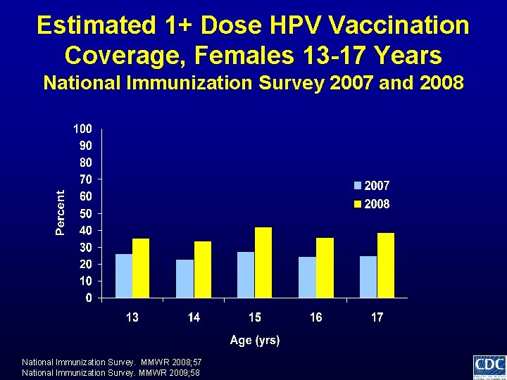 Estimated 1+ Dose HPV Vaccination Coverage, Females 13 -17 Years National Immunization Survey 2007