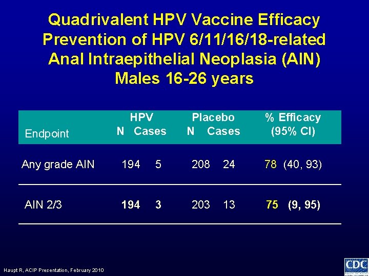 Quadrivalent HPV Vaccine Efficacy Prevention of HPV 6/11/16/18 -related Anal Intraepithelial Neoplasia (AIN) Males