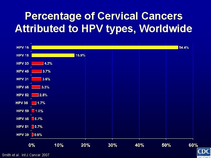 Percentage of Cervical Cancers Attributed to HPV types, Worldwide Smith et al. Int J