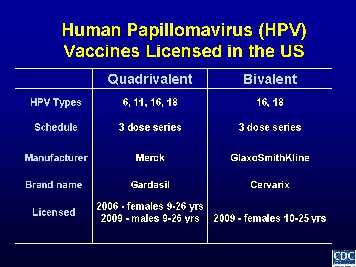 Human Papillomavirus (HPV) Vaccines Licensed in the US Quadrivalent Bivalent HPV Types 6, 11,