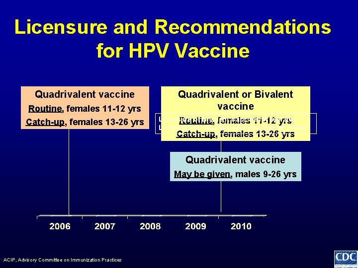 Licensure and Recommendations for HPV Vaccine Quadrivalent vaccine Routine, females 11 -12 yrs Catch-up,