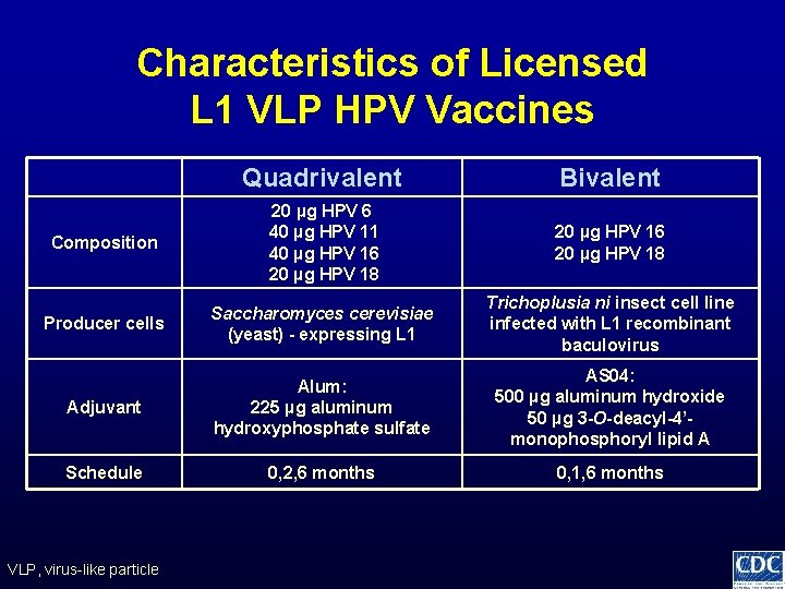 Characteristics of Licensed L 1 VLP HPV Vaccines Quadrivalent Bivalent Composition 20 µg HPV