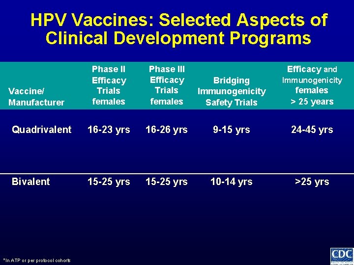 HPV Vaccines: Selected Aspects of Clinical Development Programs Phase II Efficacy Trials females Phase