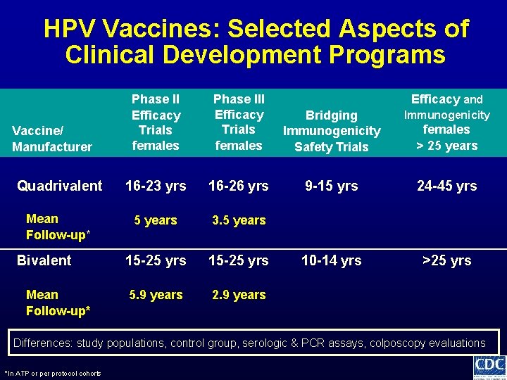 HPV Vaccines: Selected Aspects of Clinical Development Programs Phase II Efficacy Trials females Phase