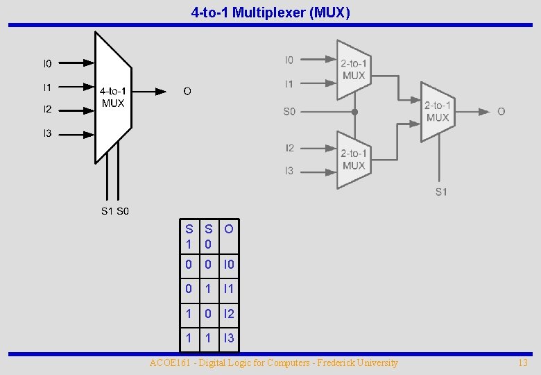 4 -to-1 Multiplexer (MUX) S S O 1 0 0 0 I 0 0