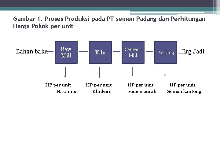 Gambar 1. Proses Produksi pada PT semen Padang dan Perhitungan Harga Pokok per unit