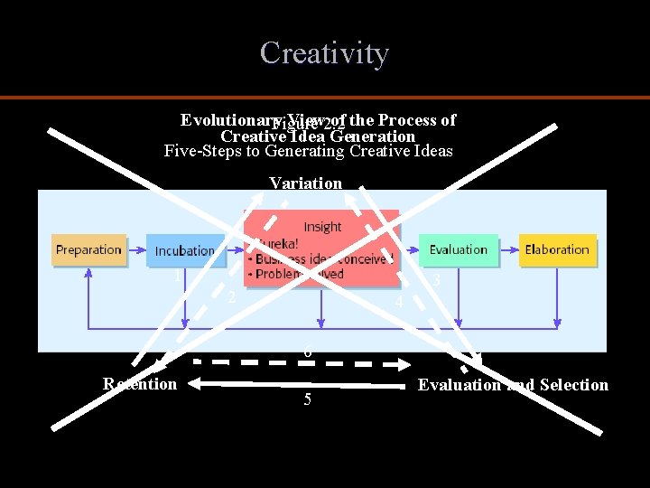 Creativity Evolutionary View 2. 2 of the Process of Figure Creative Idea Generation Five-Steps