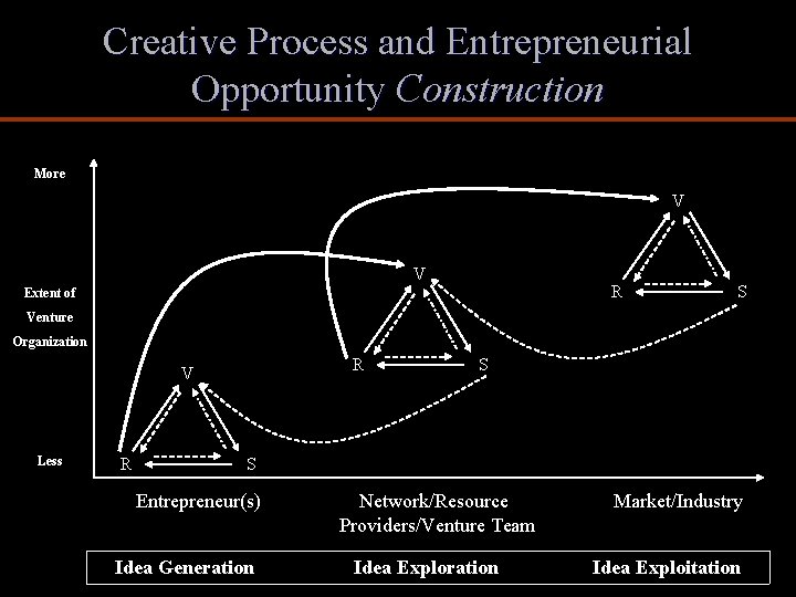 Creative Process and Entrepreneurial Opportunity Construction More V V R Extent of S Venture