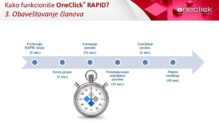 Kako funkcioniše One. Click® RAPID? 3. Obaveštavanje članova Pozivanje RAPID broja (5 sec) Snimanje