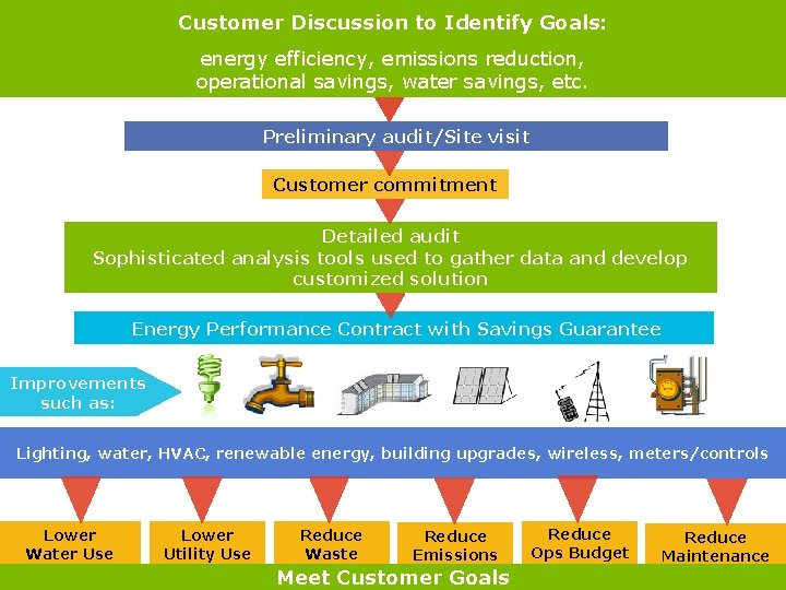 Customer Discussion to Identify Goals: energy efficiency, emissions reduction, operational savings, water savings, etc.