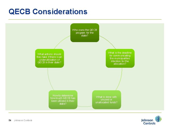 QECB Considerations Who owns the QECB program for the state? What actions should they