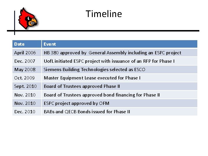 Timeline Date Event April 2006 HB 380 approved by General Assembly including an ESPC