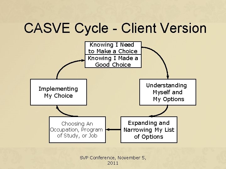CASVE Cycle - Client Version Knowing I Need to Make a Choice Knowing I