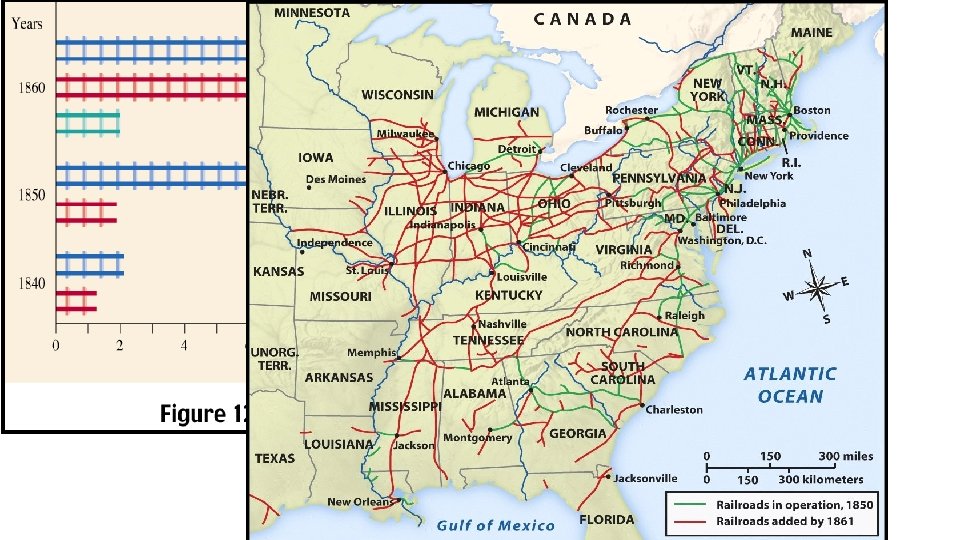 The Railroad Revolution, 1850 s • Immigrant labor built railroads in the North •