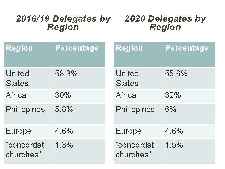 2016/19 Delegates by Region 2020 Delegates by Region Percentage United States Africa 58. 3%