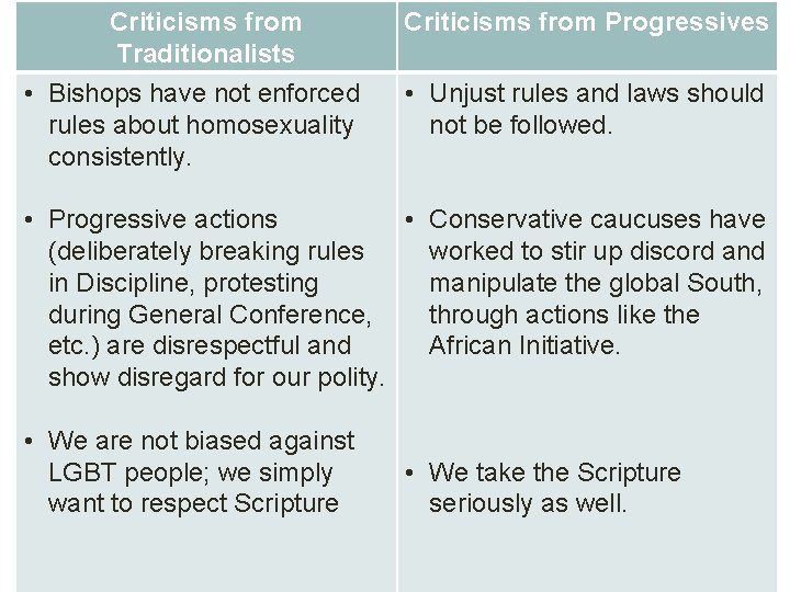 Criticisms from Traditionalists • Bishops have not enforced rules about homosexuality consistently. Criticisms from