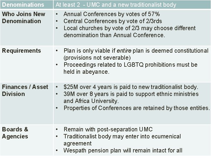 Denominations At least 2 - UMC and a new traditionalist body Who Joins New