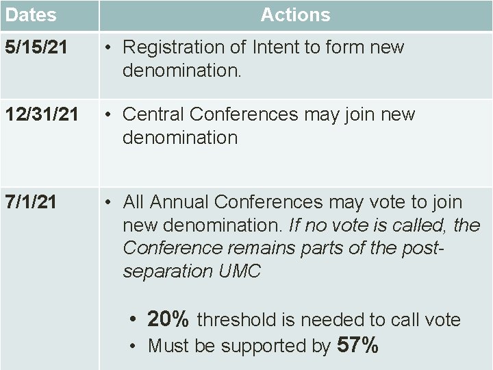 Dates Actions 5/15/21 • Registration of Intent to form new denomination. 12/31/21 • Central