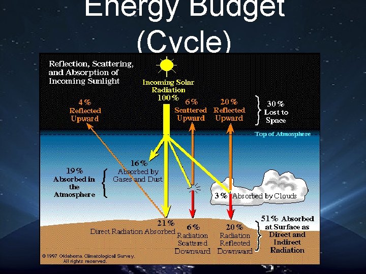 Energy Budget (Cycle) 