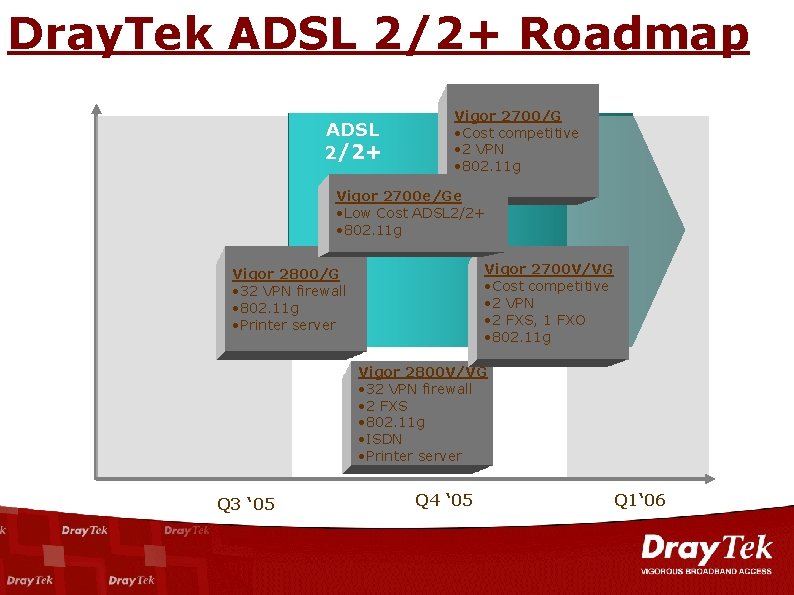 Dray. Tek ADSL 2/2+ Roadmap ADSL 2/2+ Vigor 2700/G • Cost competitive • 2