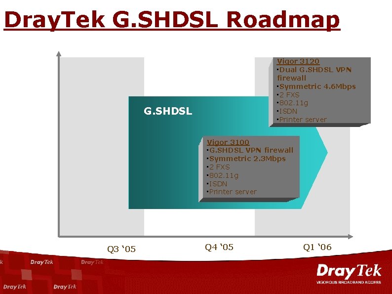 Dray. Tek G. SHDSL Roadmap Vigor 3120 • Dual G. SHDSL VPN firewall •
