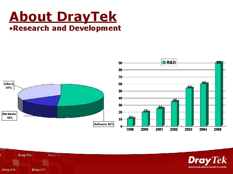 About Dray. Tek • Research and Development 14 