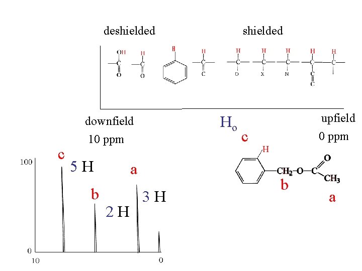 deshielded c Ho downfield 10 ppm 5 H b a 2 H shielded 3