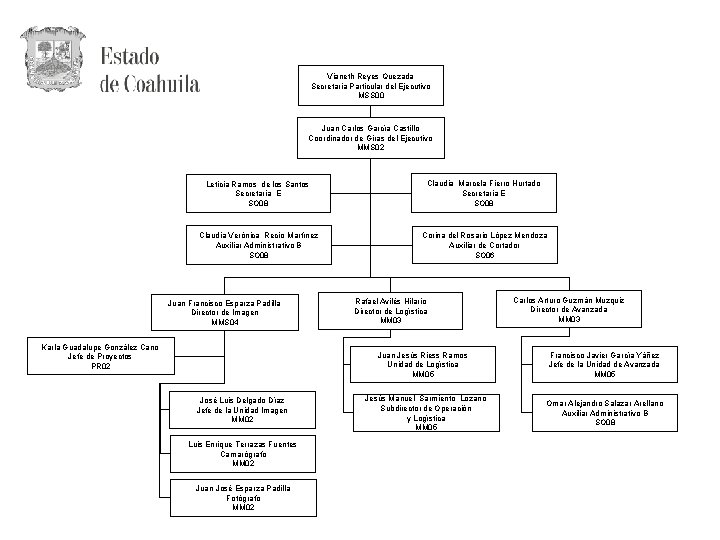 Vianeth Reyes Quezada Secretaria Particular del Ejecutivo MSS 00 Juan Carlos García Castillo Coordinador