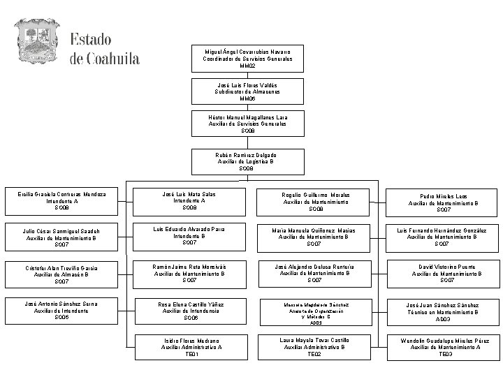 Miguel Ángel Covarrubias Navarro Coordinador de Servicios Generales MM 02 José Luis Flores Valdés