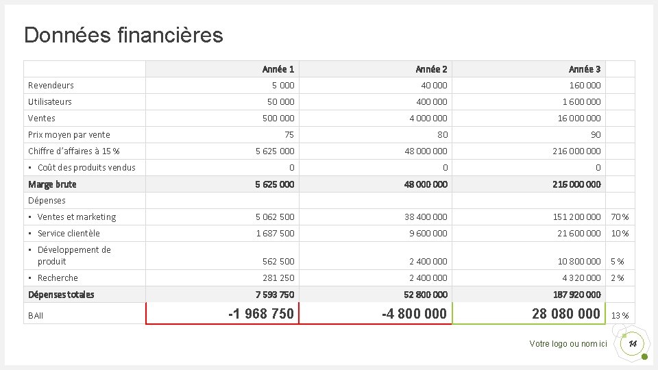 Données financières Année 1 Année 2 Année 3 Revendeurs 5 000 40 000 160